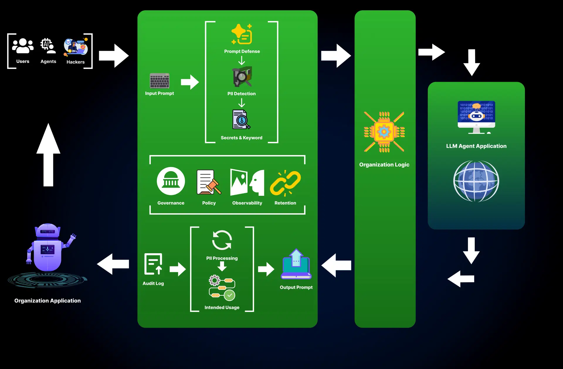 DeepSentinel AI - Secure AI Workflows with Affordable Privacy